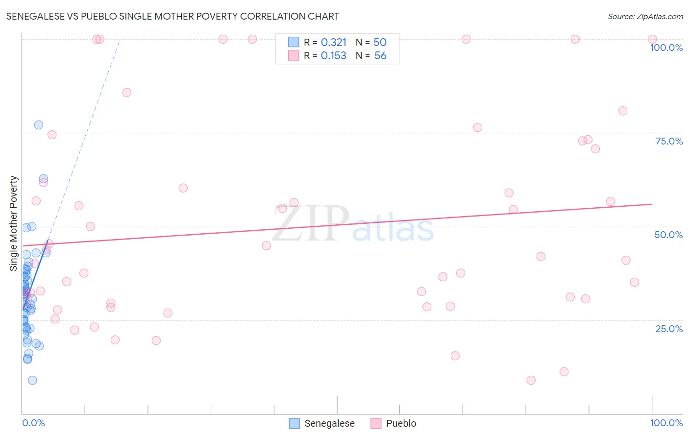 Senegalese vs Pueblo Single Mother Poverty