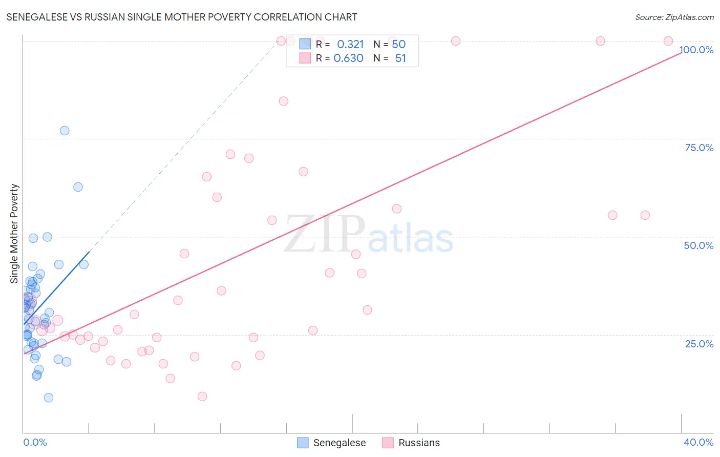 Senegalese vs Russian Single Mother Poverty