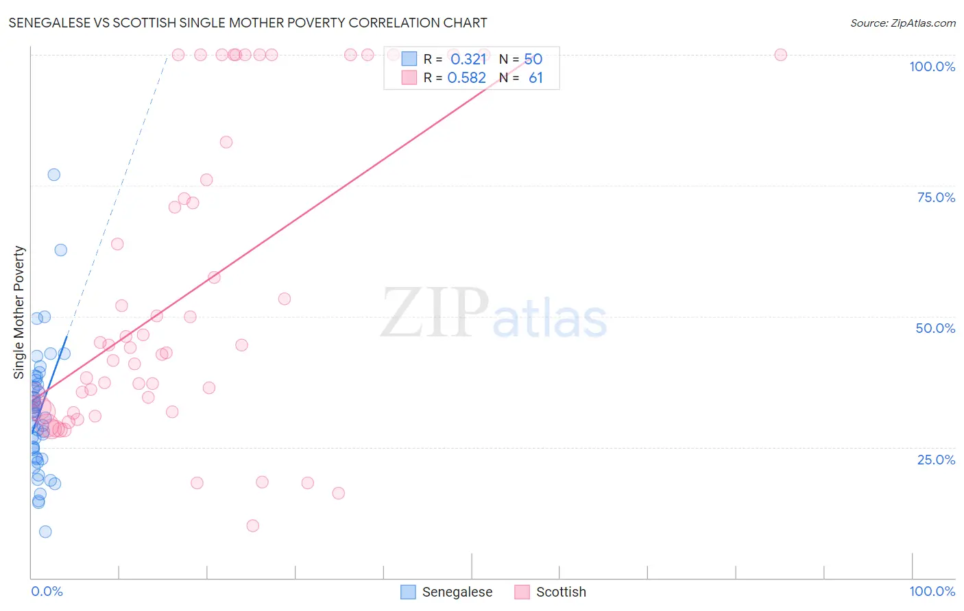Senegalese vs Scottish Single Mother Poverty