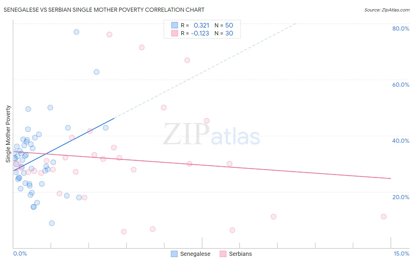 Senegalese vs Serbian Single Mother Poverty