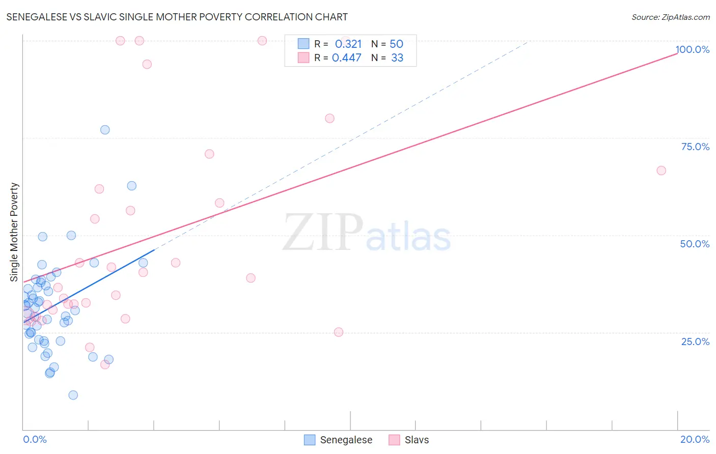 Senegalese vs Slavic Single Mother Poverty