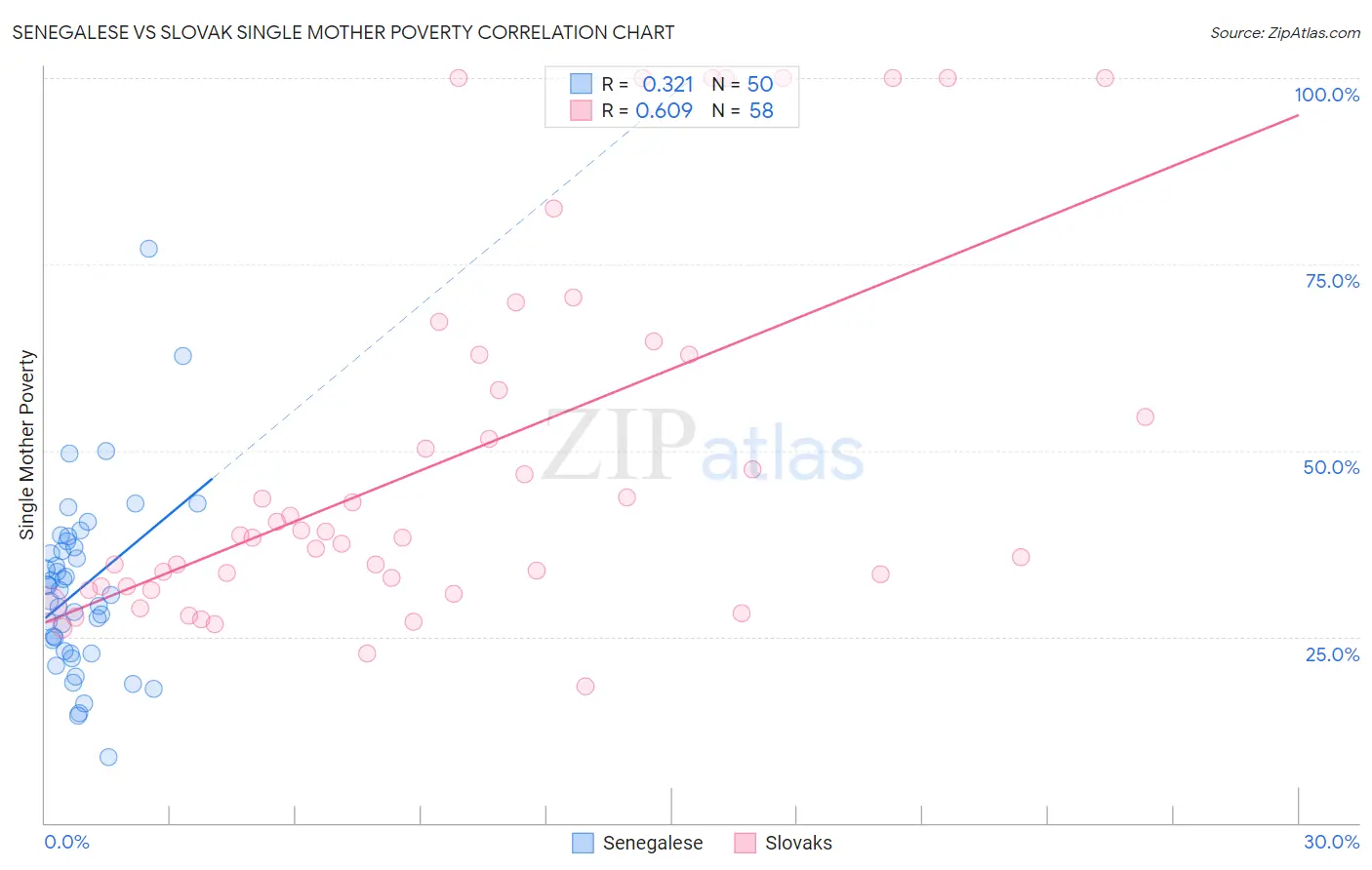 Senegalese vs Slovak Single Mother Poverty