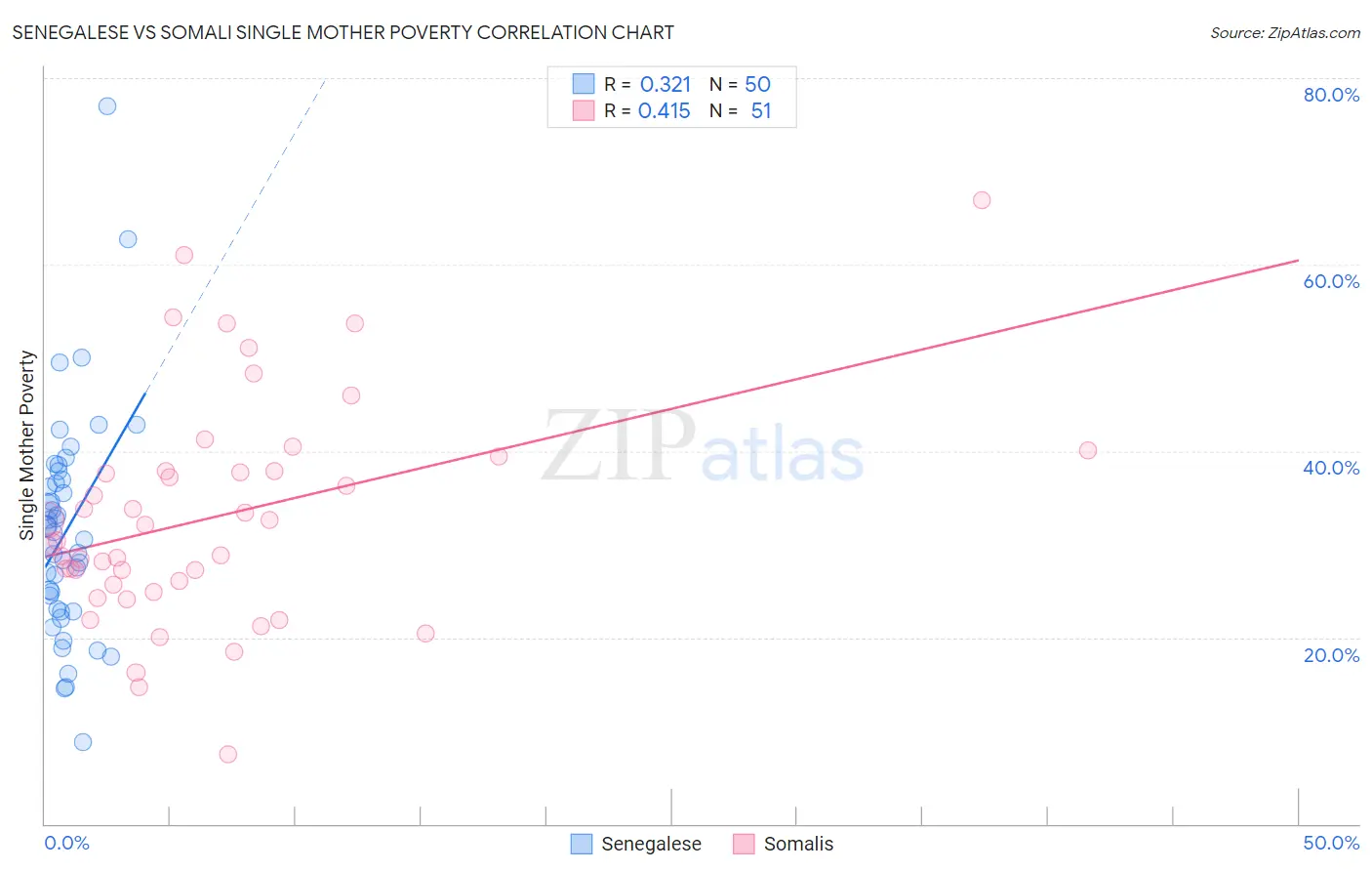 Senegalese vs Somali Single Mother Poverty