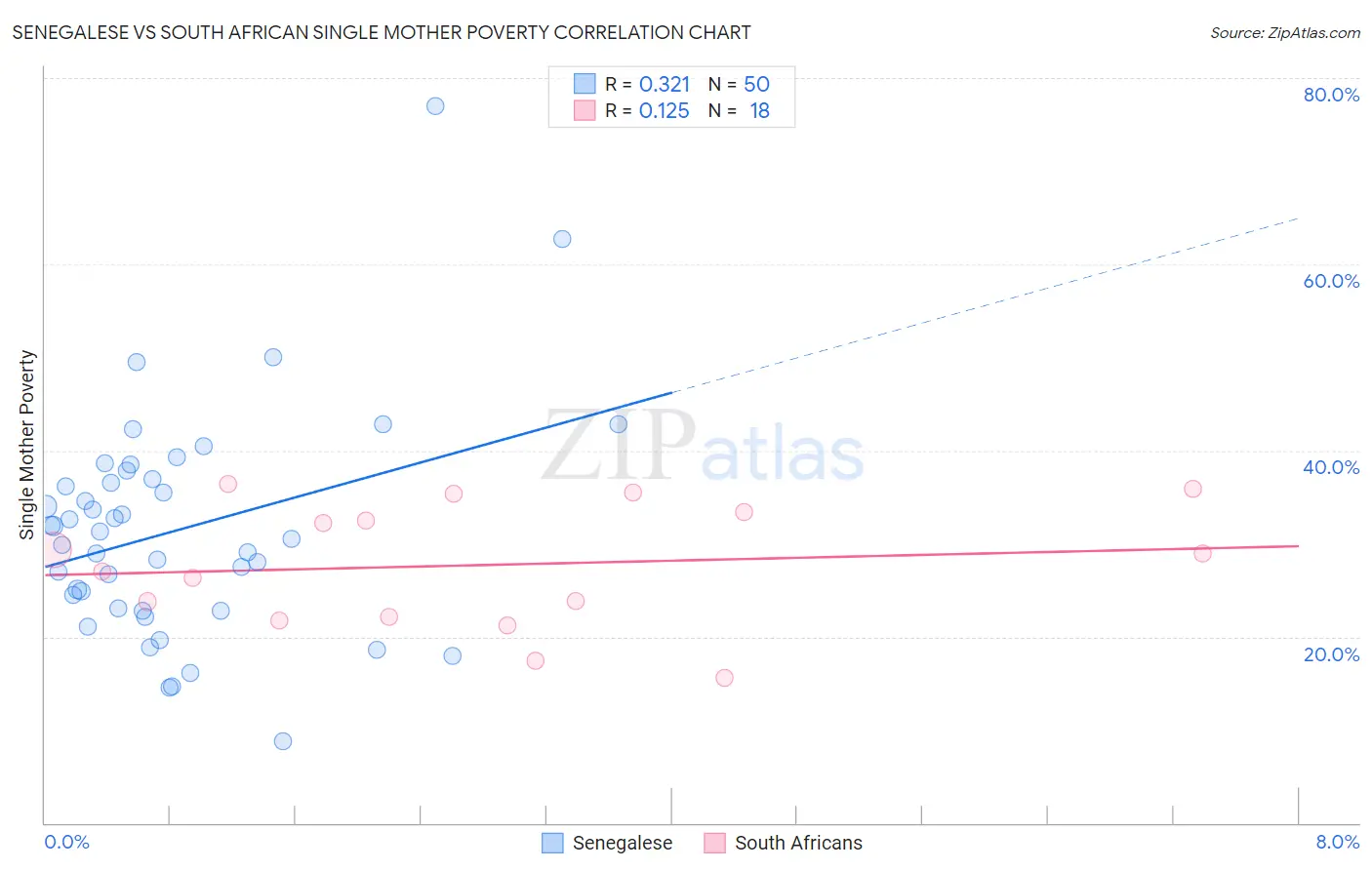 Senegalese vs South African Single Mother Poverty