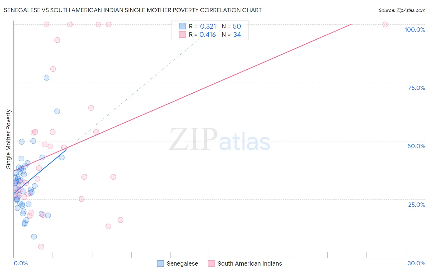 Senegalese vs South American Indian Single Mother Poverty