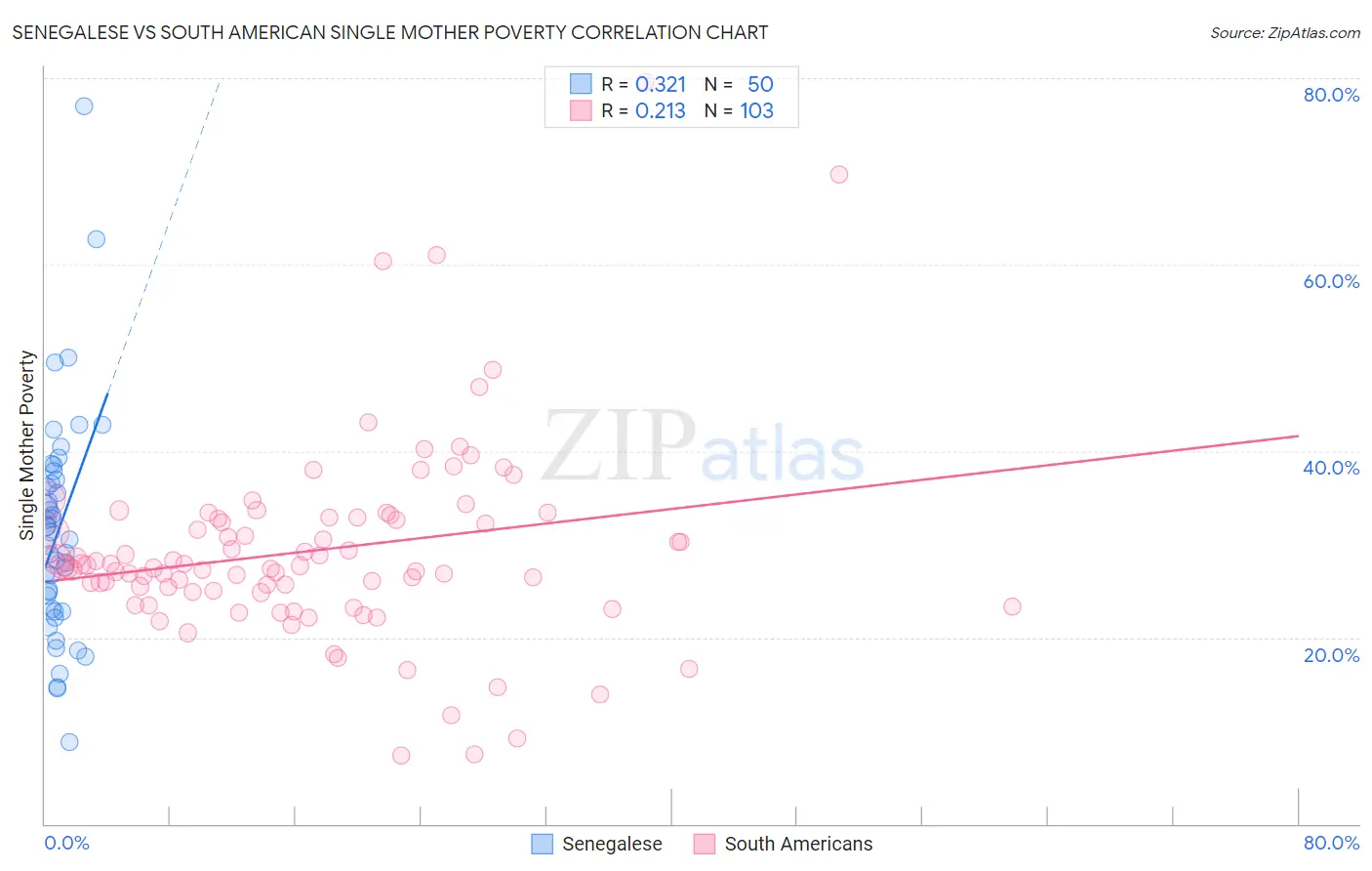 Senegalese vs South American Single Mother Poverty