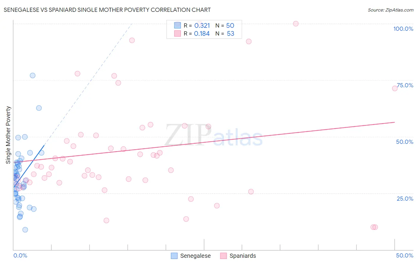 Senegalese vs Spaniard Single Mother Poverty