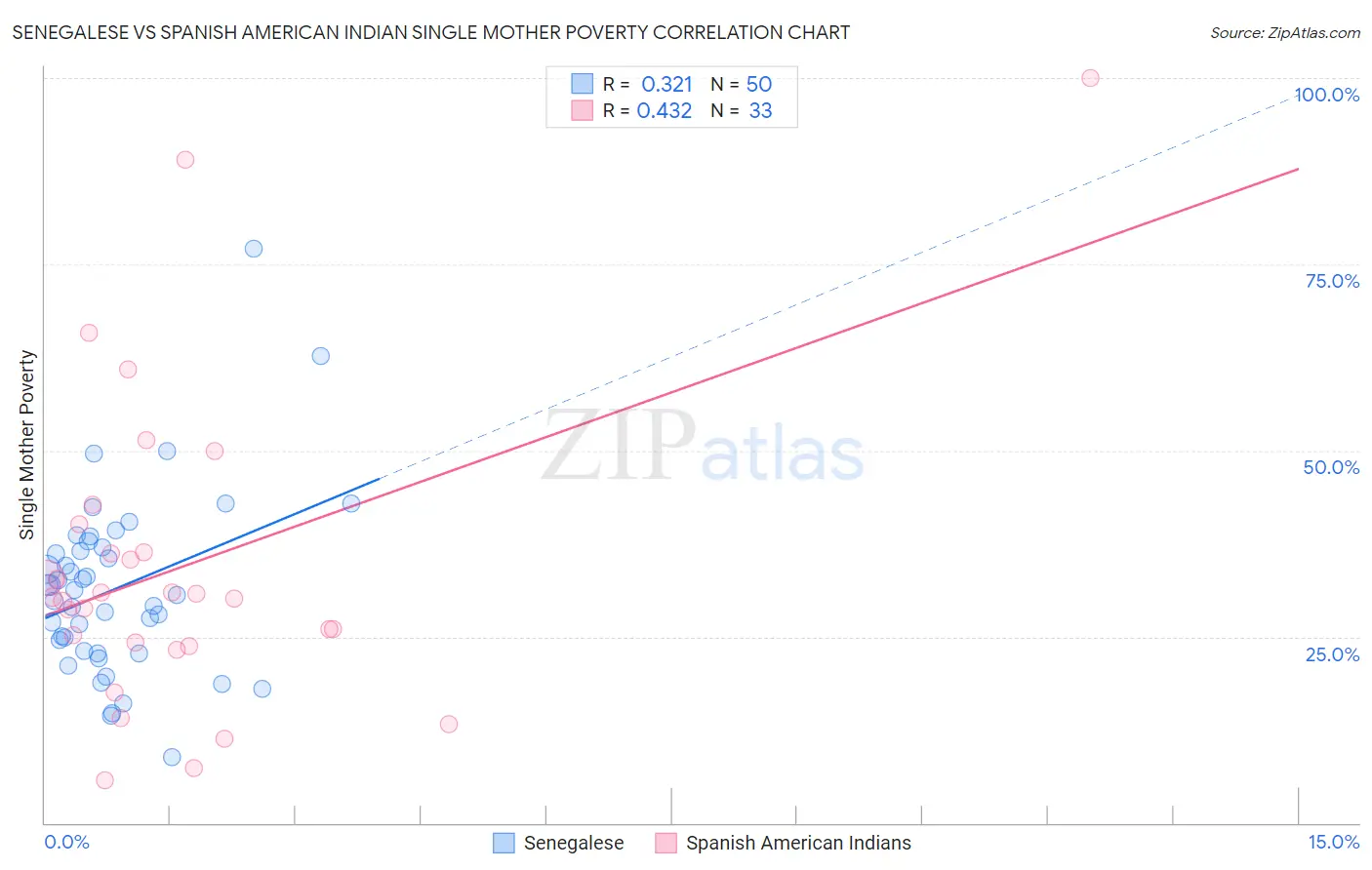 Senegalese vs Spanish American Indian Single Mother Poverty