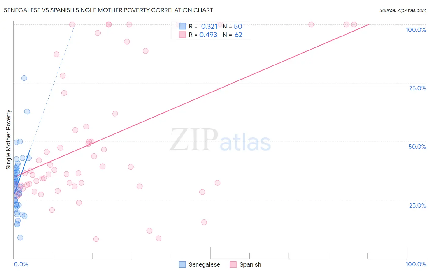 Senegalese vs Spanish Single Mother Poverty