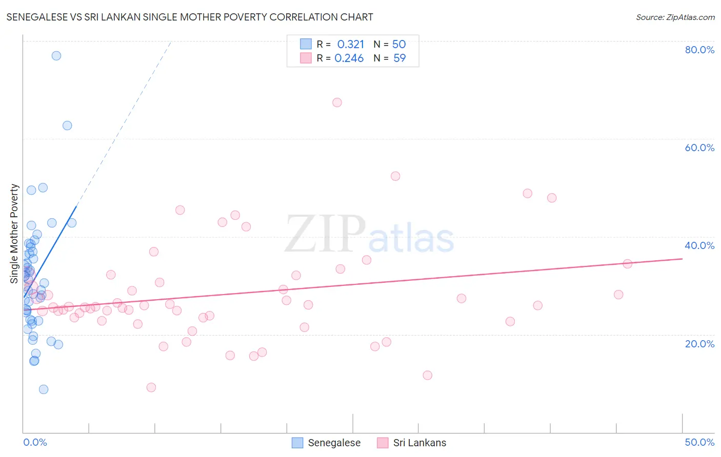 Senegalese vs Sri Lankan Single Mother Poverty