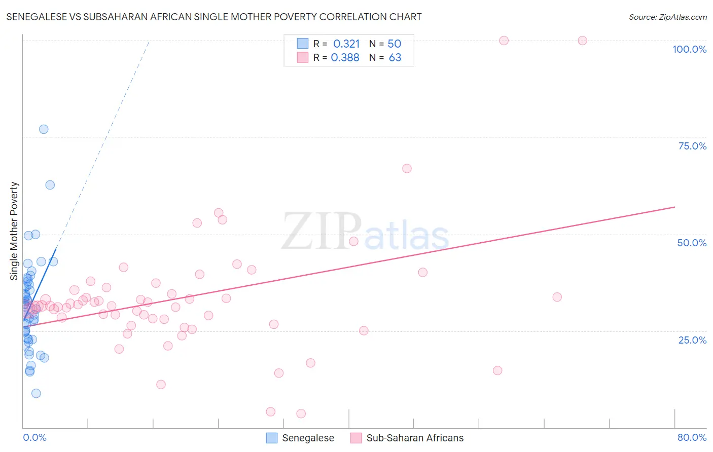 Senegalese vs Subsaharan African Single Mother Poverty
