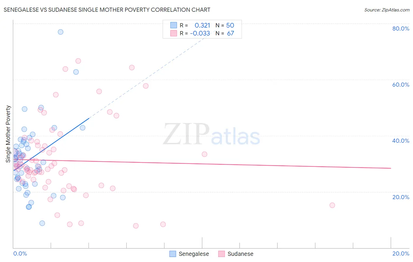 Senegalese vs Sudanese Single Mother Poverty