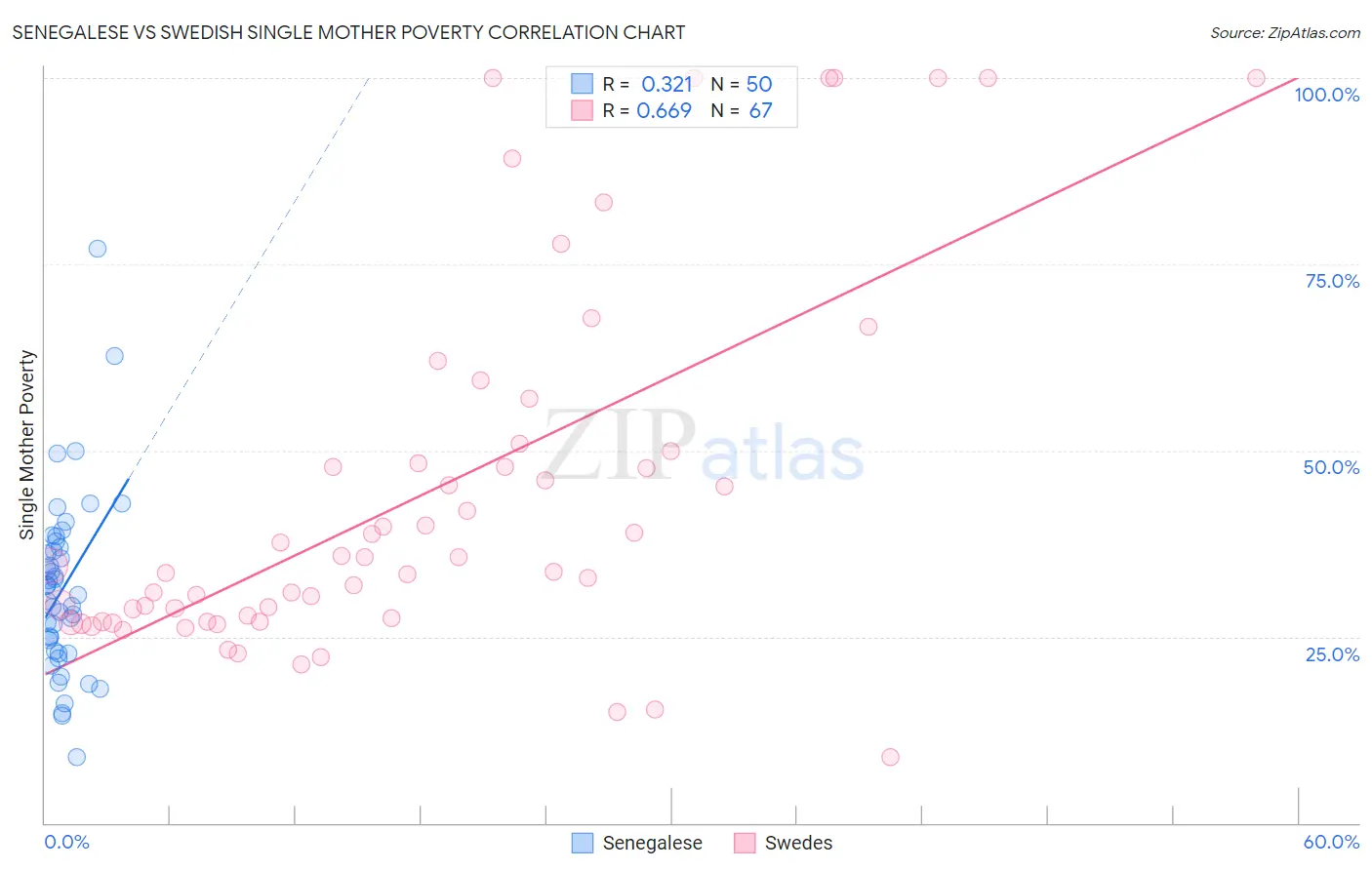 Senegalese vs Swedish Single Mother Poverty