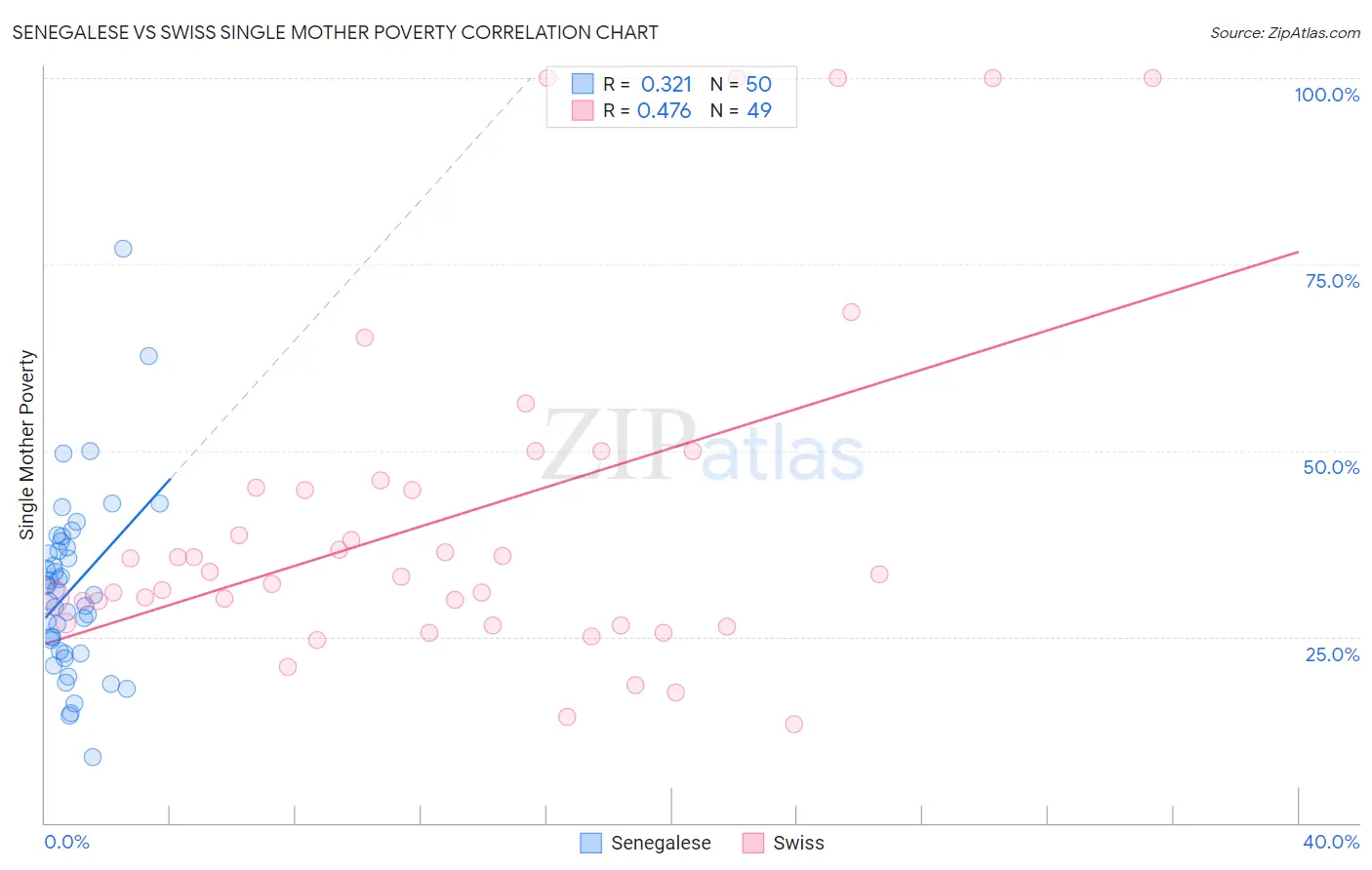 Senegalese vs Swiss Single Mother Poverty