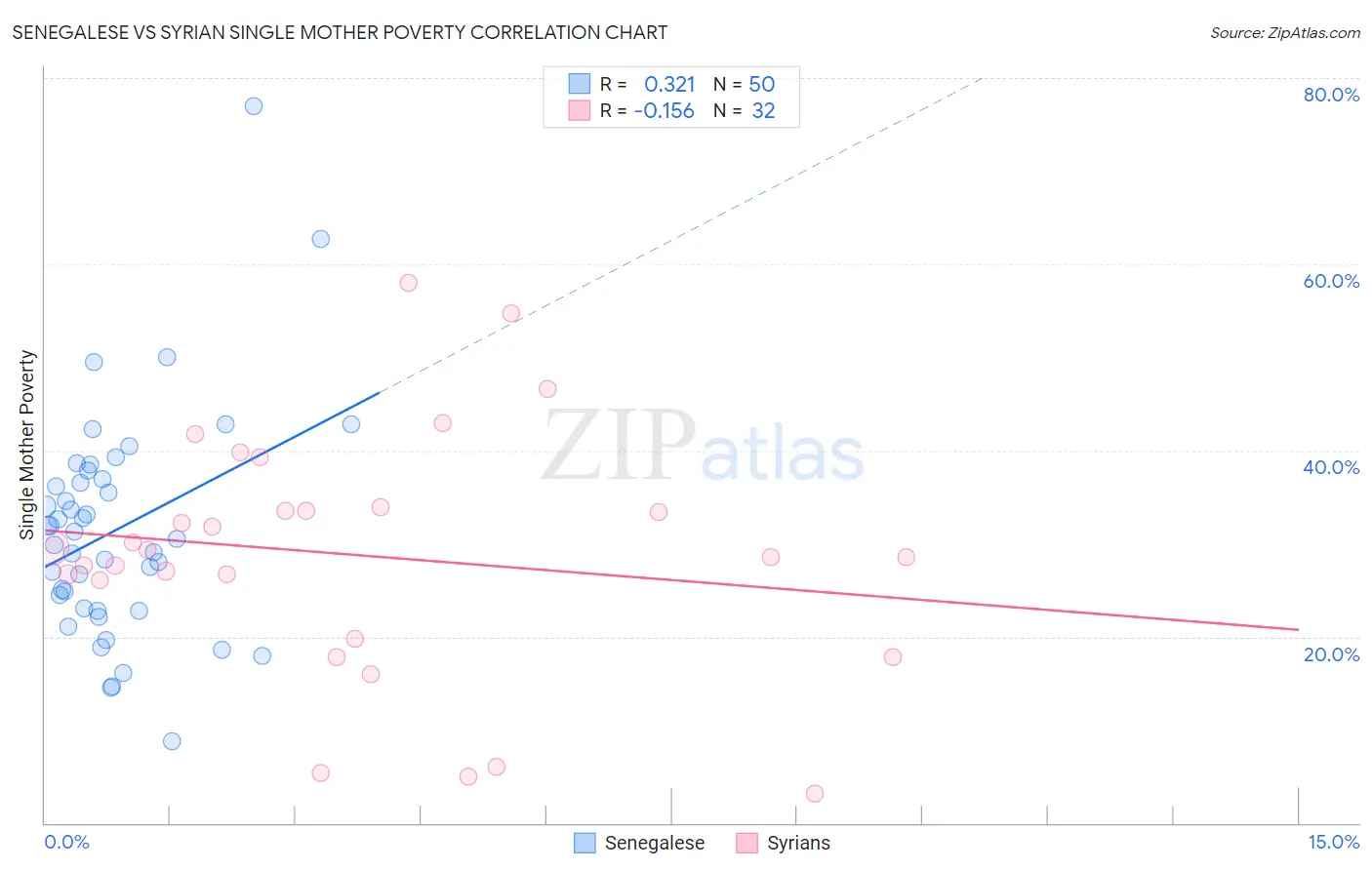 Senegalese vs Syrian Single Mother Poverty