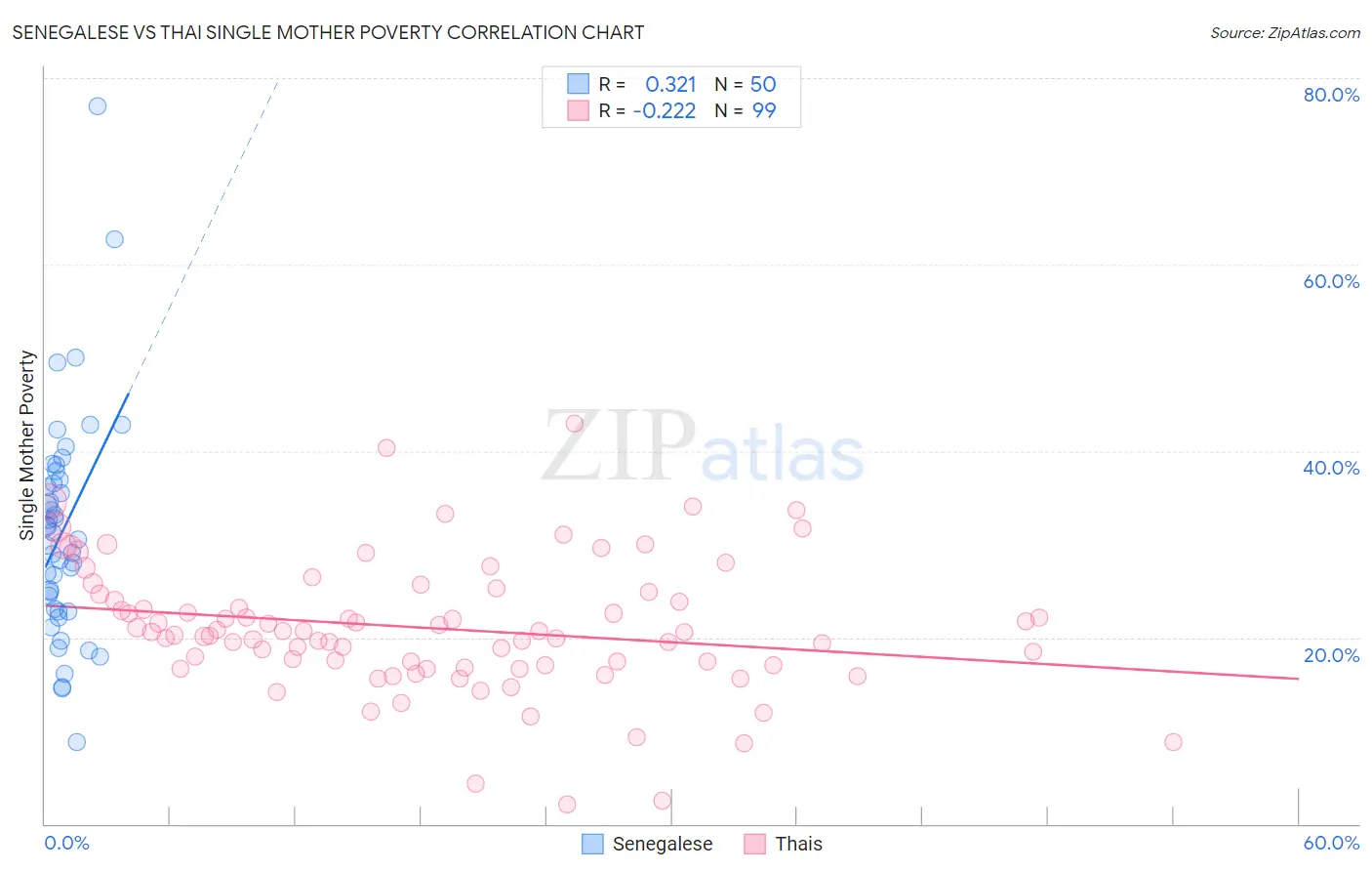 Senegalese vs Thai Single Mother Poverty