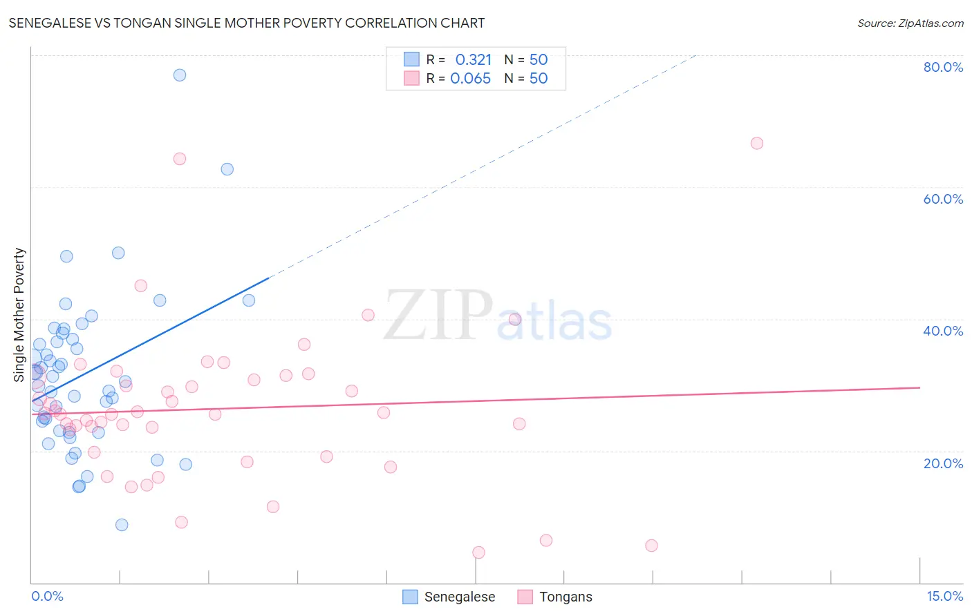Senegalese vs Tongan Single Mother Poverty