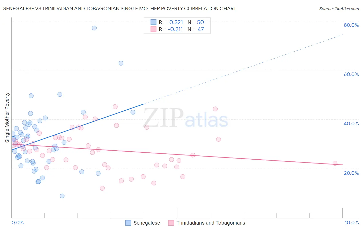 Senegalese vs Trinidadian and Tobagonian Single Mother Poverty