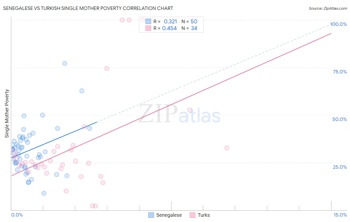 Senegalese vs Turkish Single Mother Poverty