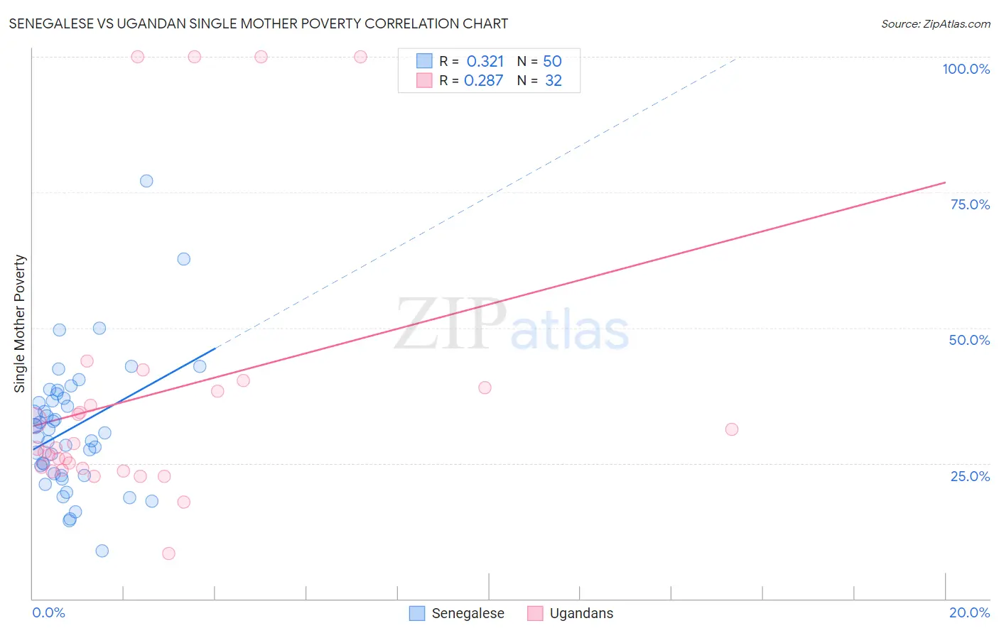 Senegalese vs Ugandan Single Mother Poverty