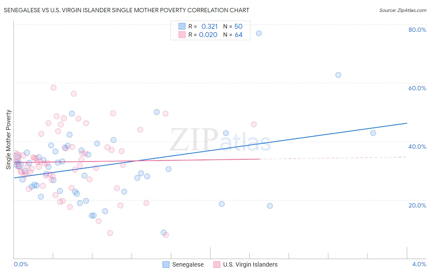 Senegalese vs U.S. Virgin Islander Single Mother Poverty