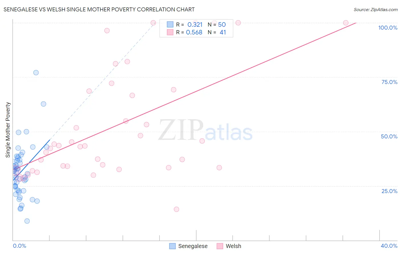 Senegalese vs Welsh Single Mother Poverty