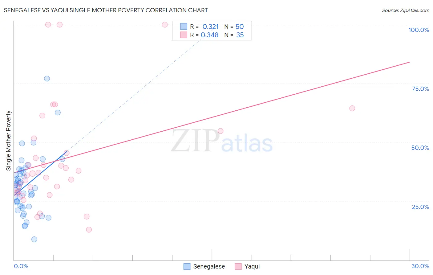 Senegalese vs Yaqui Single Mother Poverty