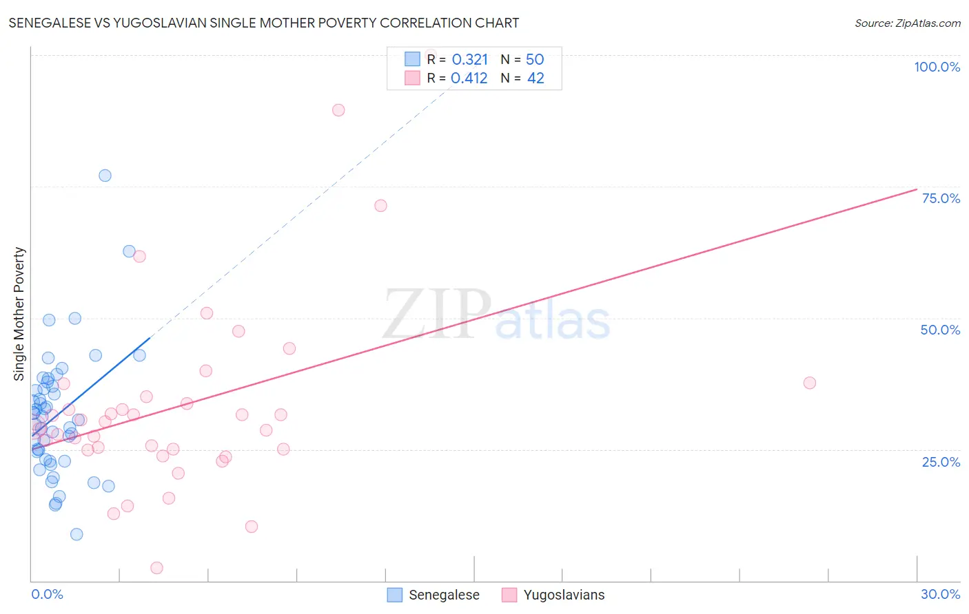 Senegalese vs Yugoslavian Single Mother Poverty