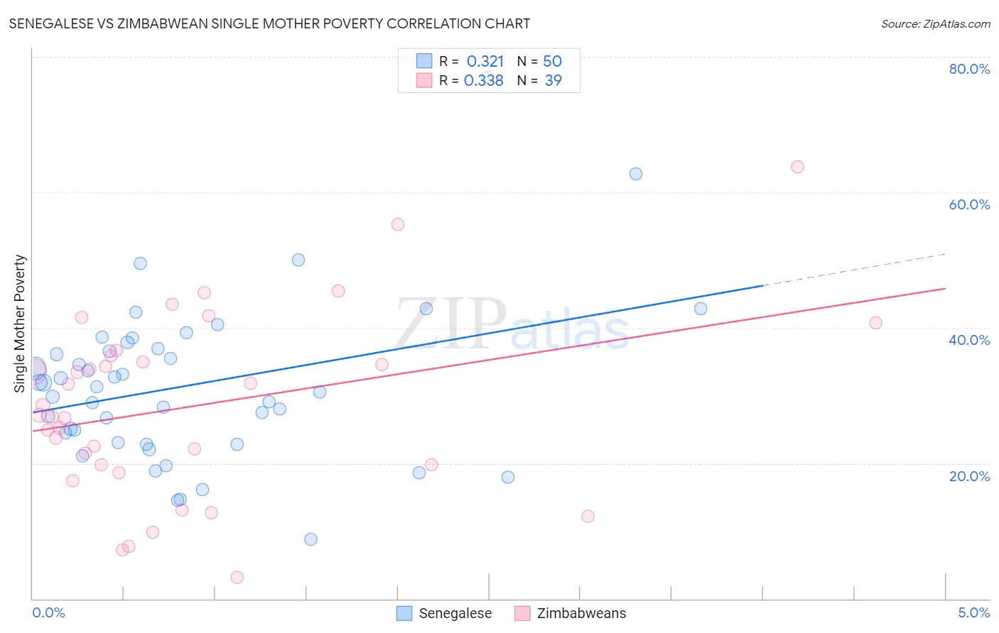 Senegalese vs Zimbabwean Single Mother Poverty