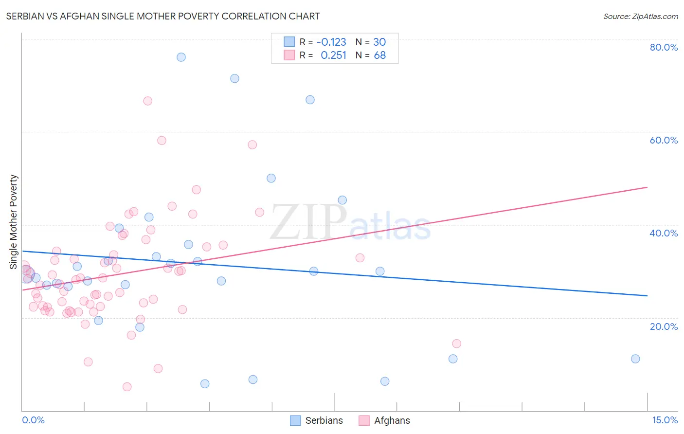 Serbian vs Afghan Single Mother Poverty