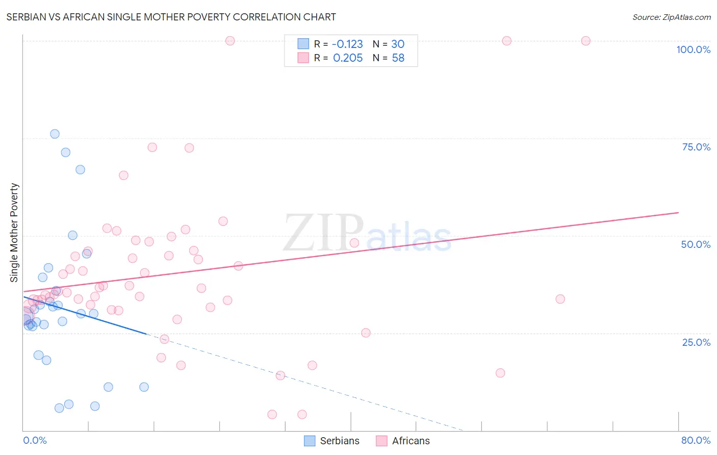 Serbian vs African Single Mother Poverty