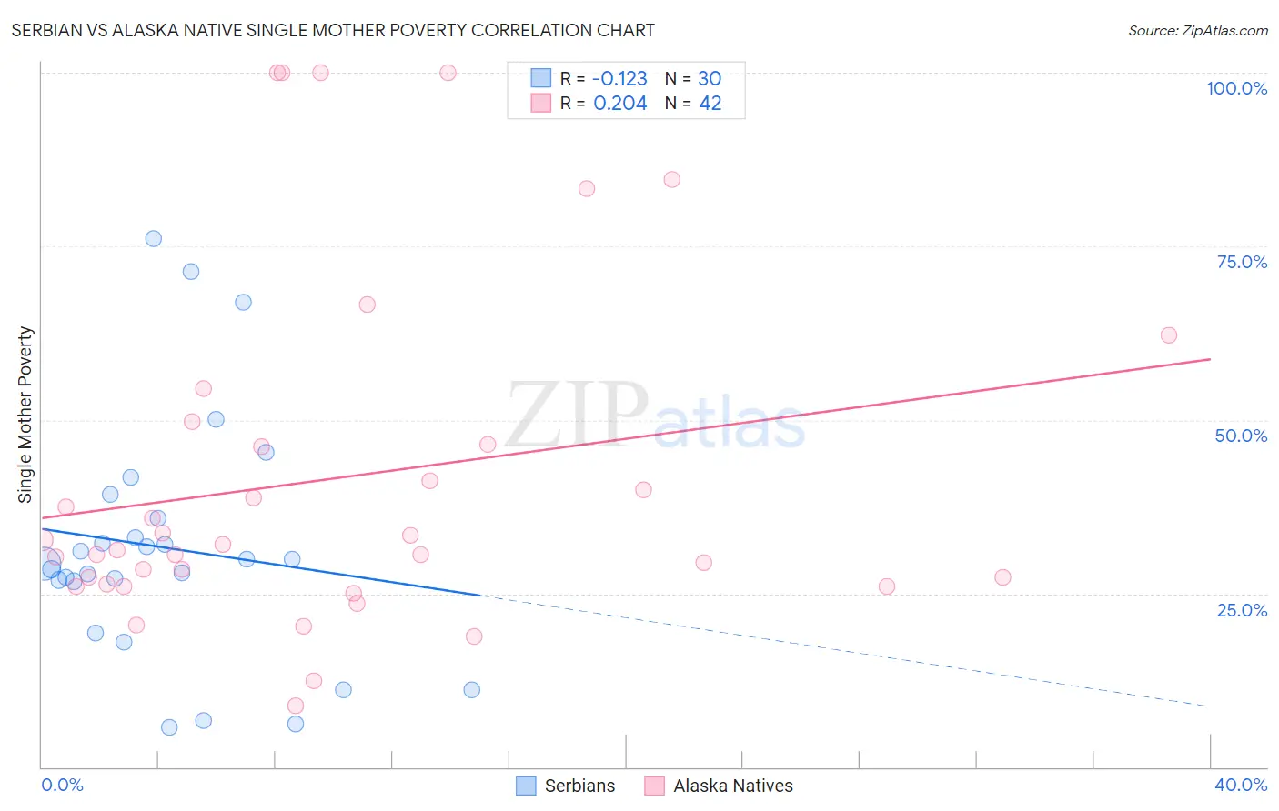 Serbian vs Alaska Native Single Mother Poverty