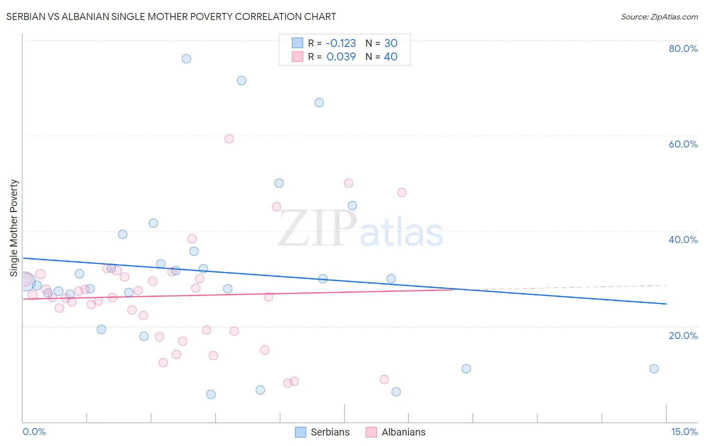 Serbian vs Albanian Single Mother Poverty