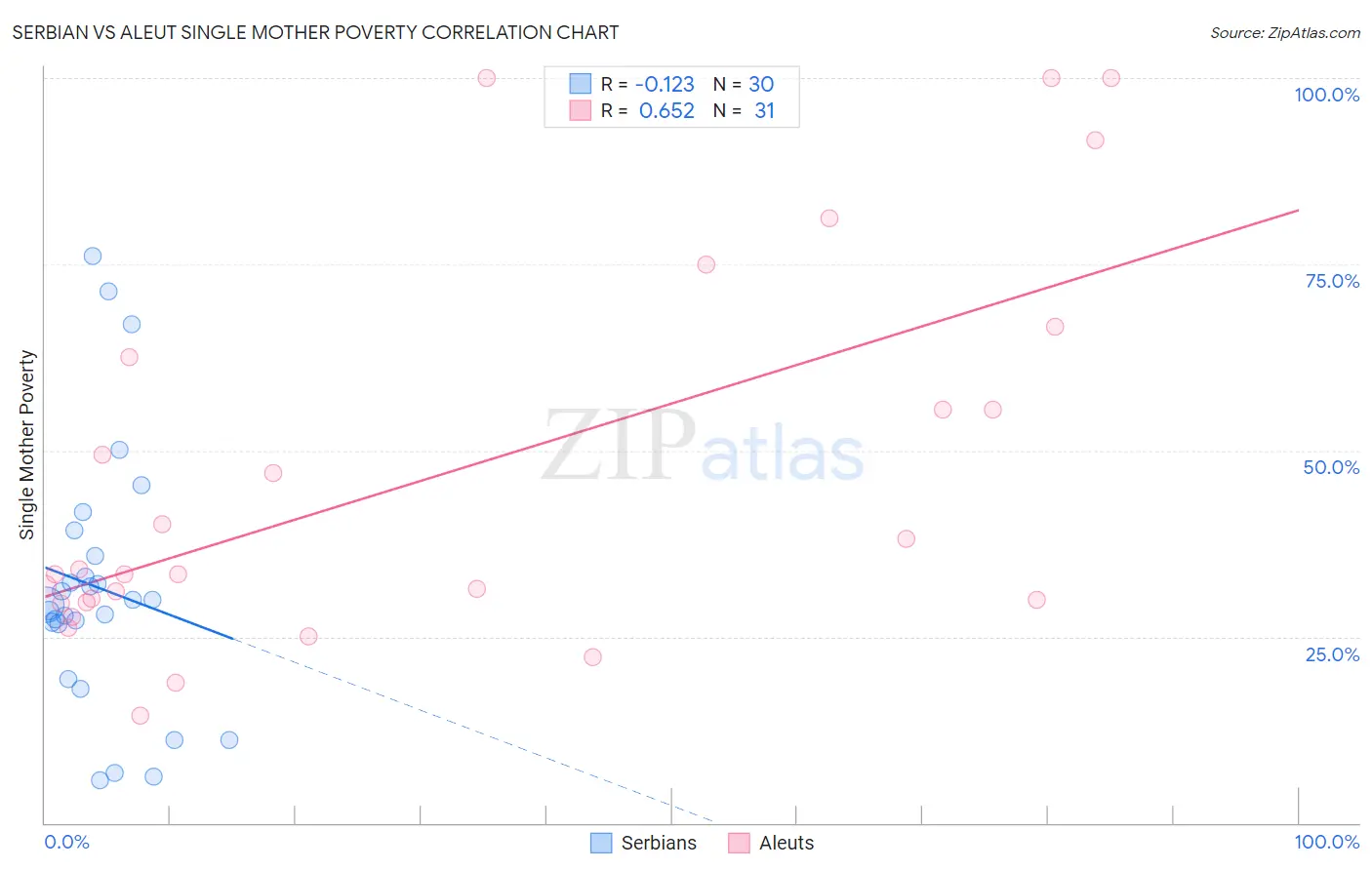 Serbian vs Aleut Single Mother Poverty