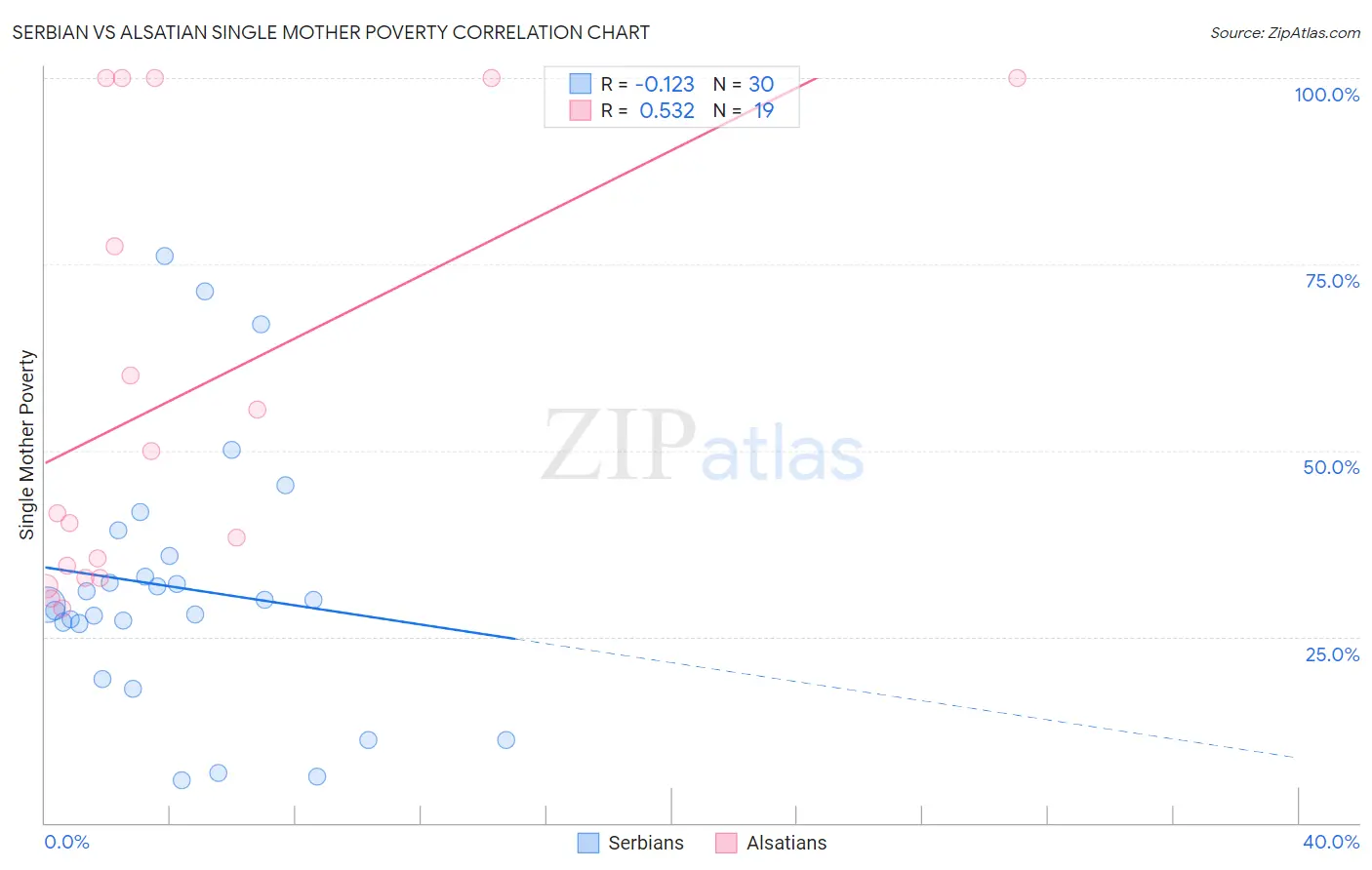 Serbian vs Alsatian Single Mother Poverty
