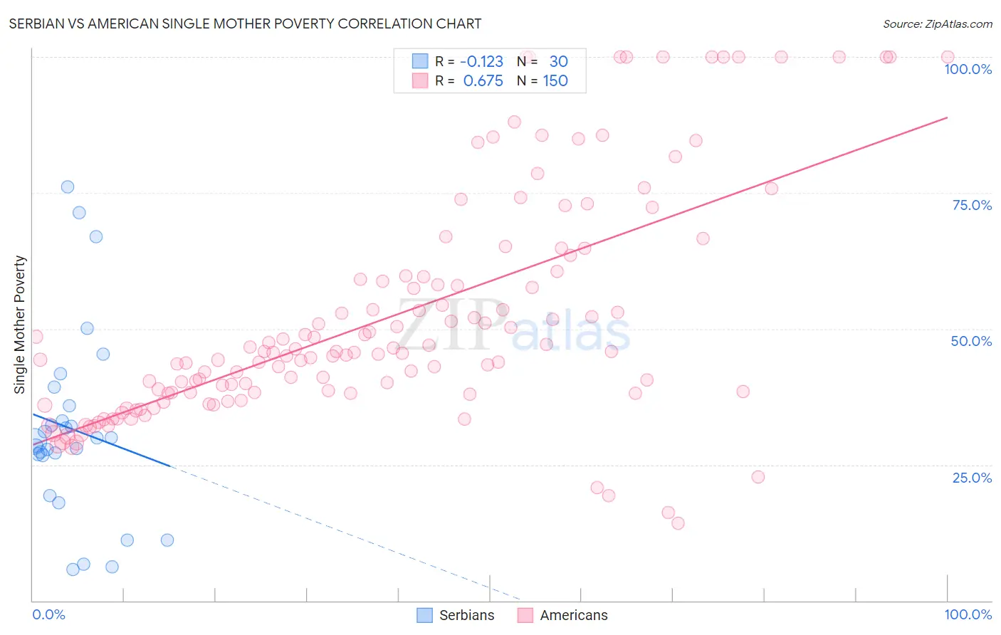 Serbian vs American Single Mother Poverty