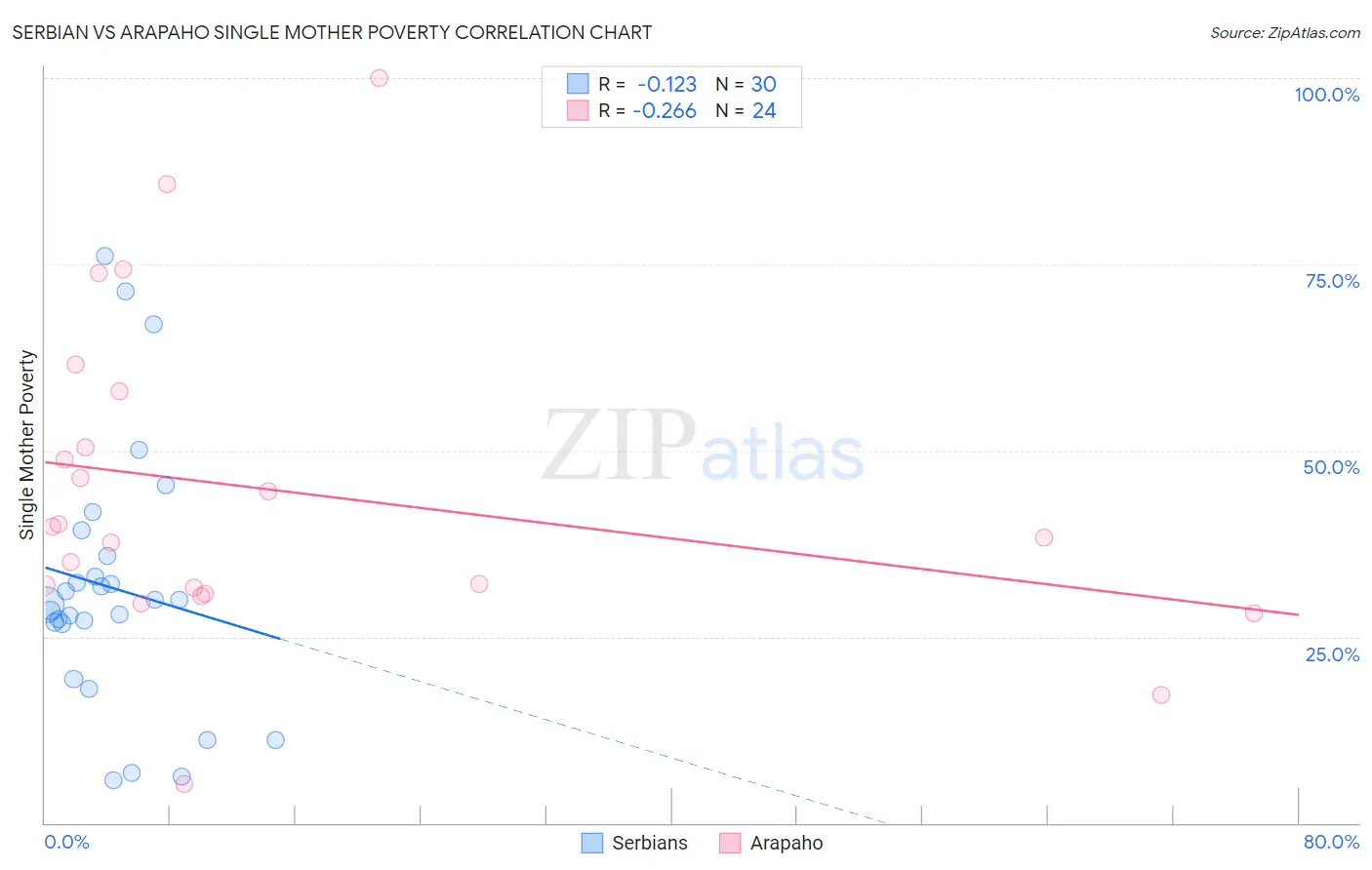 Serbian vs Arapaho Single Mother Poverty