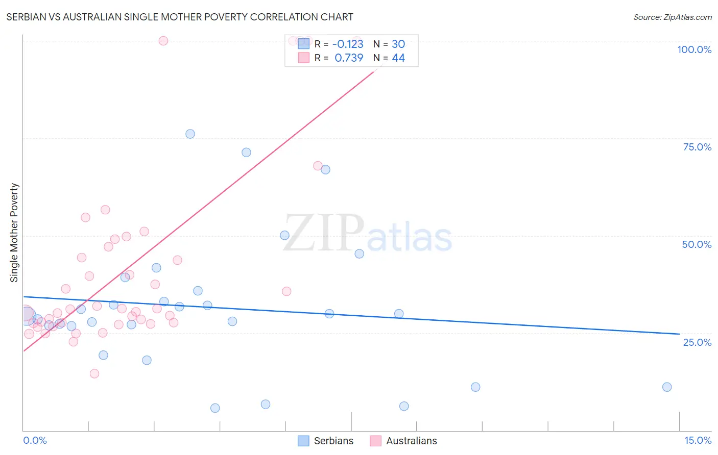 Serbian vs Australian Single Mother Poverty