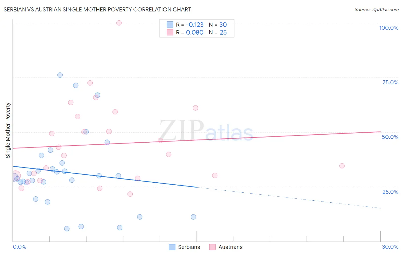 Serbian vs Austrian Single Mother Poverty