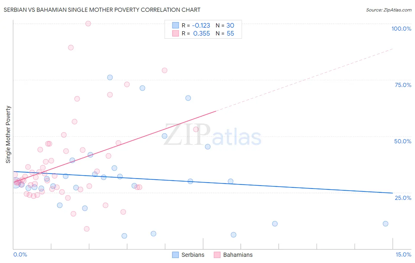 Serbian vs Bahamian Single Mother Poverty