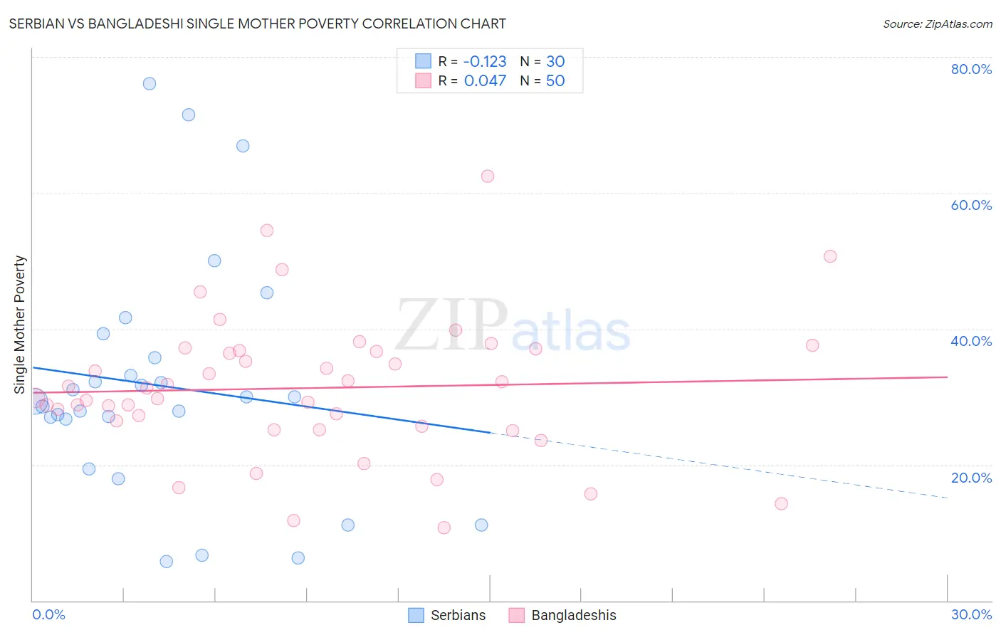 Serbian vs Bangladeshi Single Mother Poverty