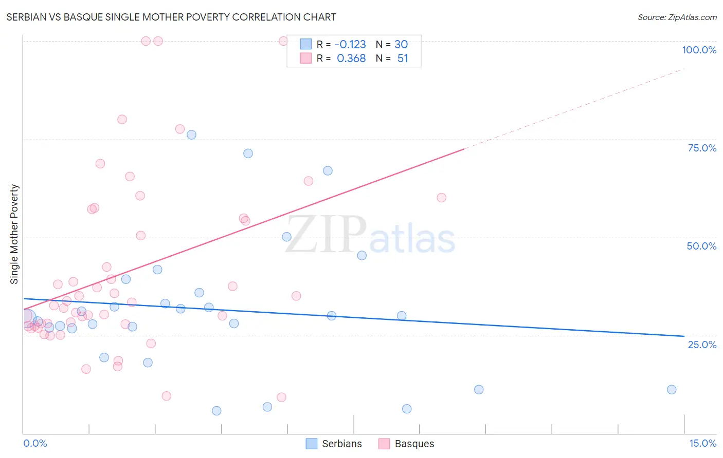 Serbian vs Basque Single Mother Poverty