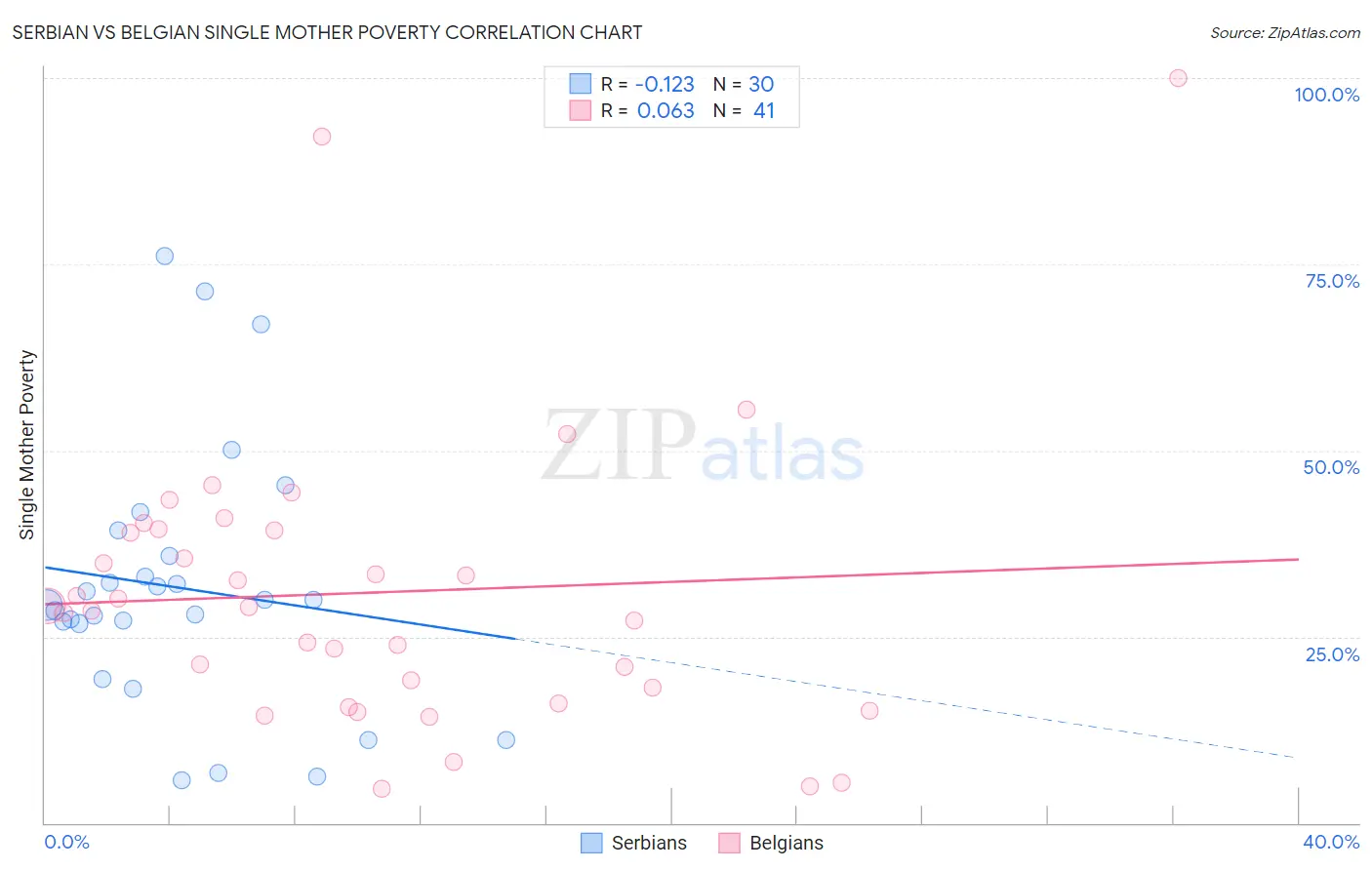 Serbian vs Belgian Single Mother Poverty