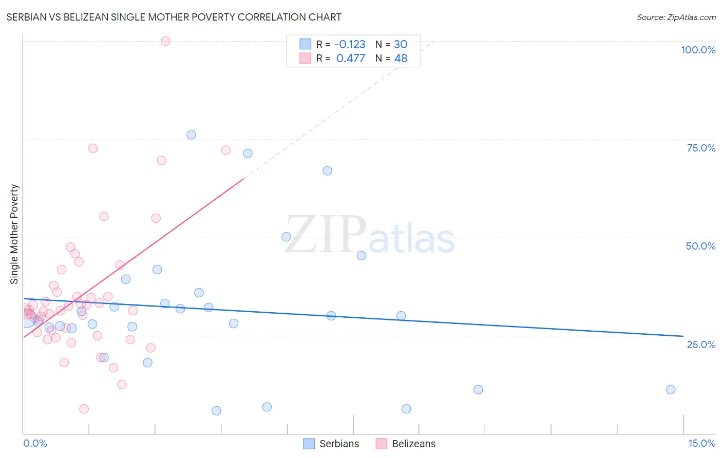 Serbian vs Belizean Single Mother Poverty