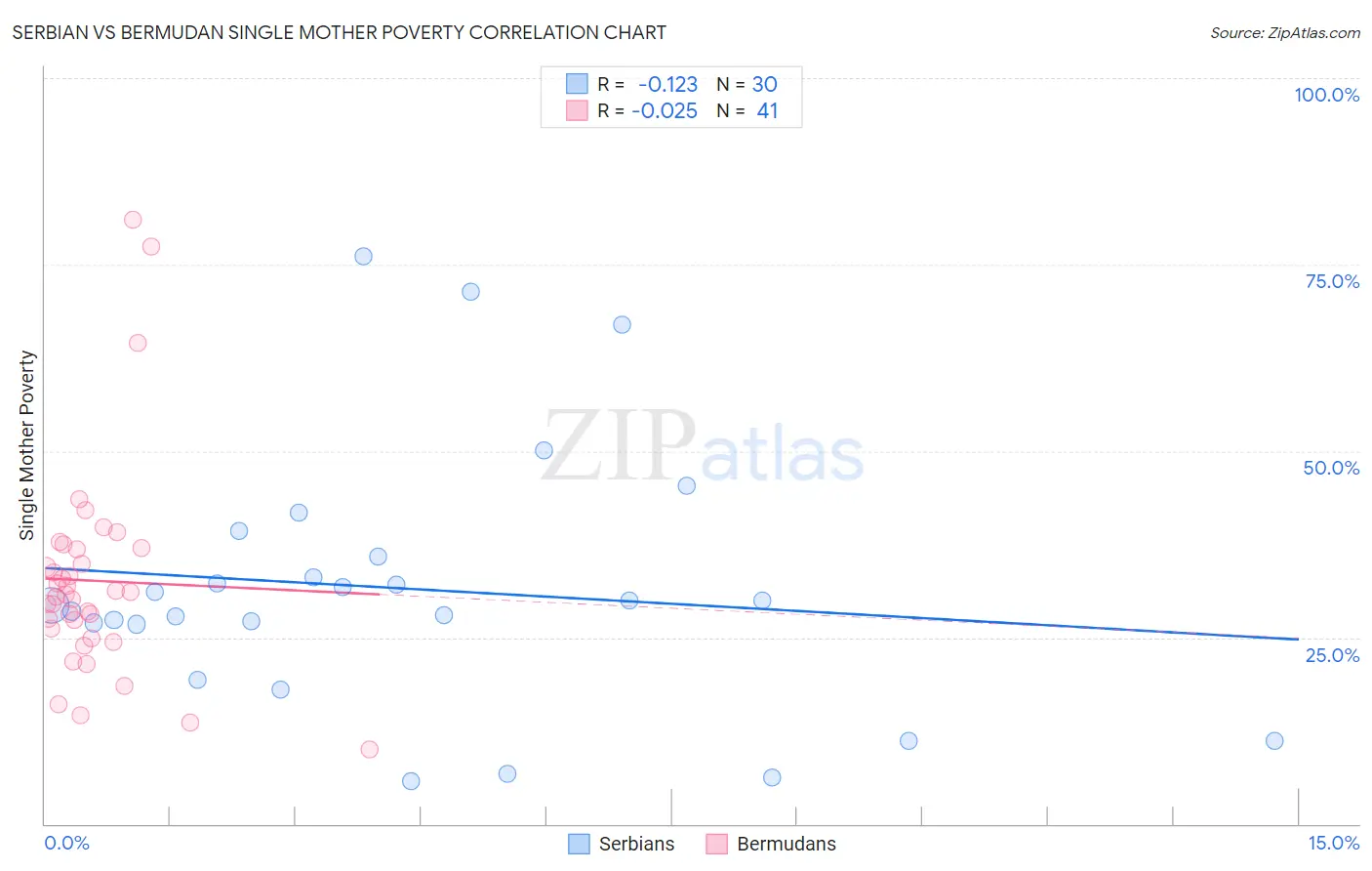 Serbian vs Bermudan Single Mother Poverty