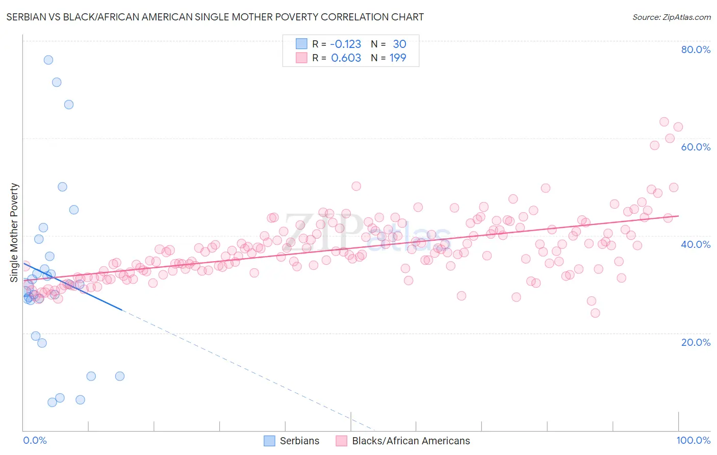 Serbian vs Black/African American Single Mother Poverty