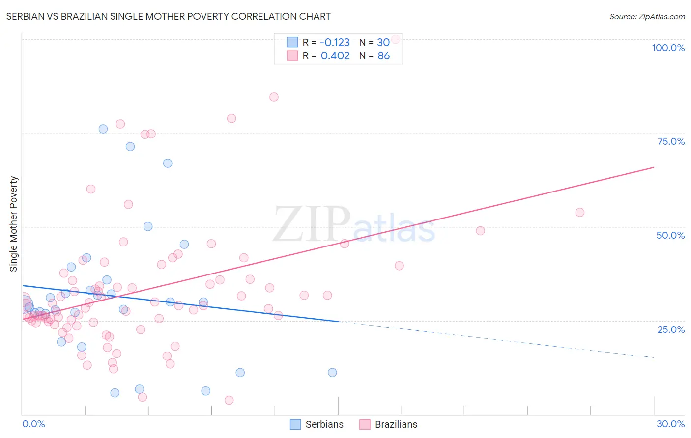 Serbian vs Brazilian Single Mother Poverty
