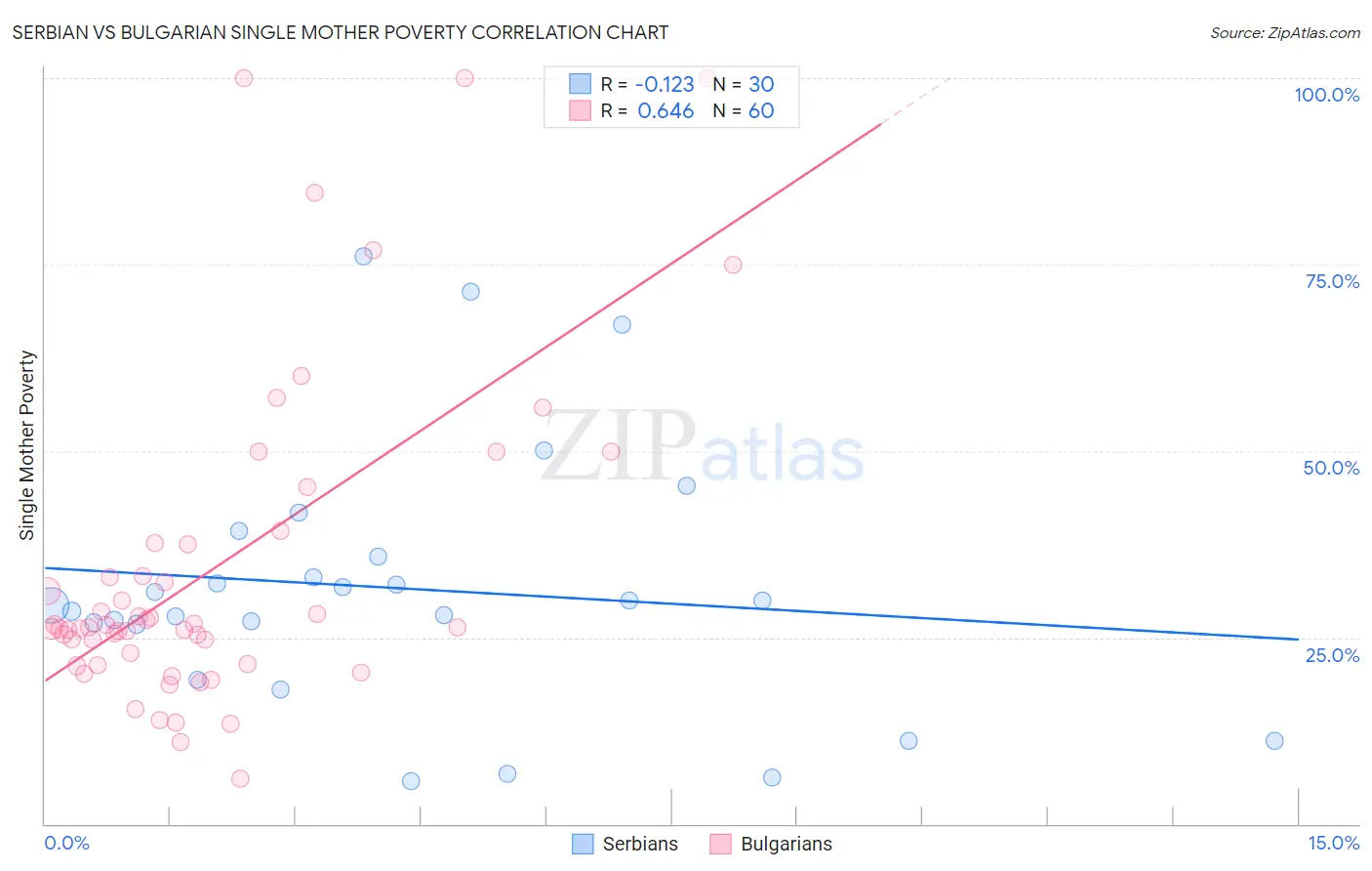 Serbian vs Bulgarian Single Mother Poverty