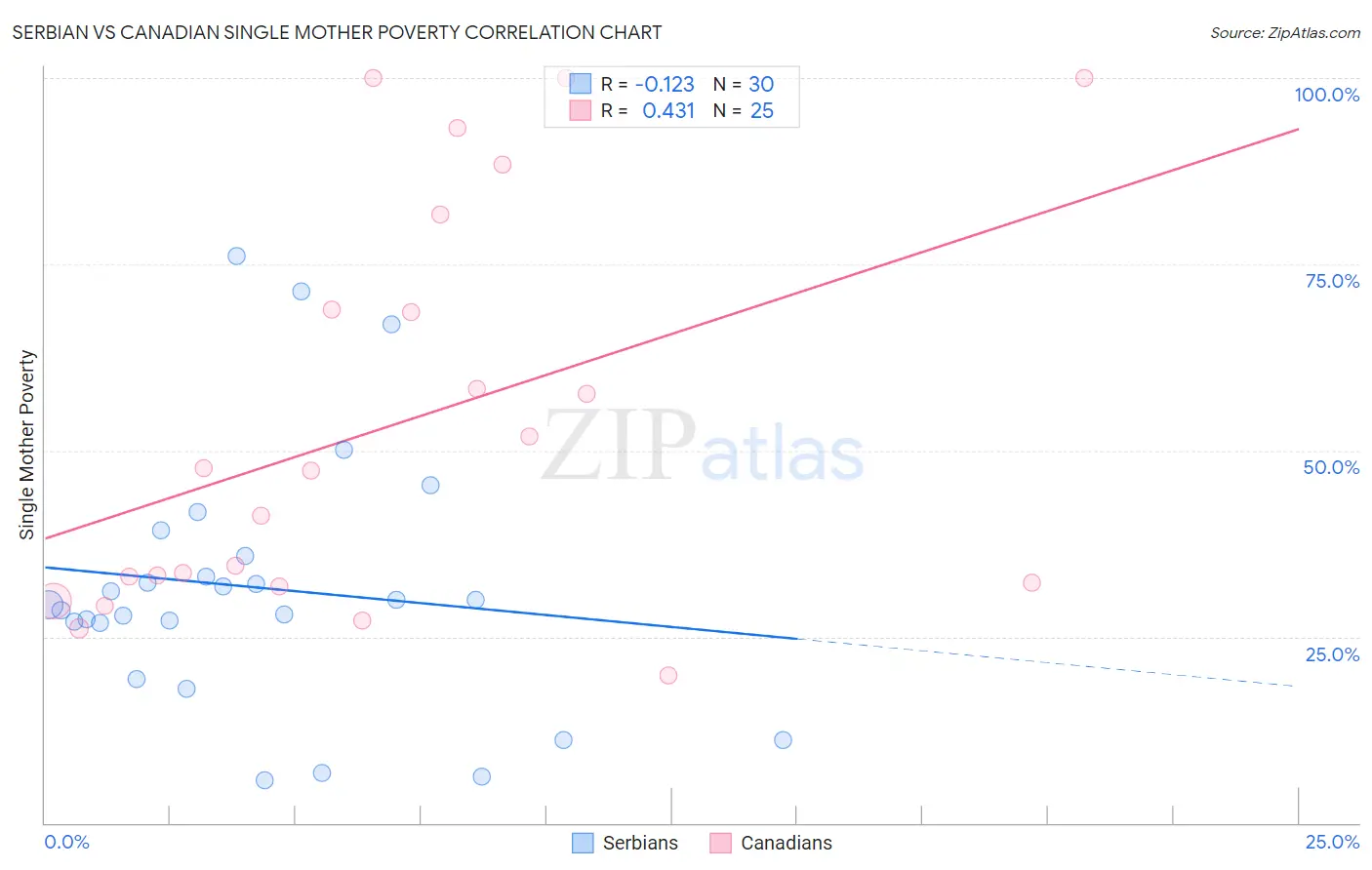 Serbian vs Canadian Single Mother Poverty