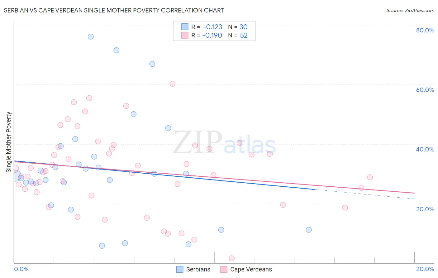 Serbian vs Cape Verdean Single Mother Poverty